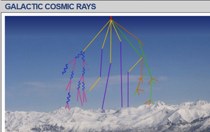 Surge in Cosmic Rays, Are you Ready?