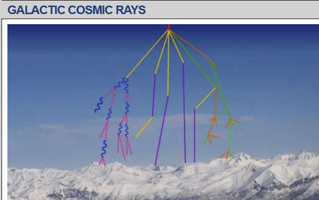 Surge in Cosmic Rays, Are you Ready?